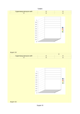 График

       Судалгаанд оролцсон нийт                     0       0
                  0                                 0       0




                                   1
                                  0.9
                                  0.8
                                  0.7
                                                            0
                                  0.6                       0
                                  0.5                       0
                                                            0
                                  0.4
                                  0.3
                                  0.2
                                  0.1
                                   0




Асуулт 14:
                                                        0
       Судалгаанд оролцсон нийт                     0       0
                  0                                 0       0




                                    1
                                  0.9
                                  0.8
                                  0.7
                                                                0
                                  0.6                           0
                                  0.5                           0
                                                                0
                                  0.4
                                  0.3
                                  0.2
                                  0.1
                                    0




Асуулт 15:

                                        Хуудас 10
 