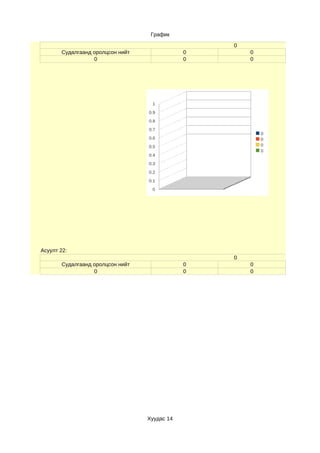 График

                                                  0
       Судалгаанд оролцсон нийт               0       0
                  0                           0       0




                                   1
                                  0.9
                                  0.8
                                  0.7
                                                          0
                                  0.6                     0
                                  0.5                     0
                                                          0
                                  0.4
                                  0.3
                                  0.2
                                  0.1
                                   0




Асуулт 22:
                                                  0
       Судалгаанд оролцсон нийт               0       0
                  0                           0       0




                                  Хуудас 14
 