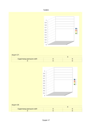 График




                                         1
                                     0.9
                                     0.8
                                     0.7
                                                              0
                                     0.6                      0
                                     0.5                      0
                                                              0
                                     0.4
                                     0.3
                                     0.2
                                     0.1
                                         0




Асуулт 27:
                                                  0
       Судалгаанд оролцсон нийт               0       0
                  0                           0       0




                                    1
                                   0.9
                                   0.8
                                   0.7
                                                          0
                                   0.6                    0
                                   0.5                    0
                                                          0
                                   0.4
                                   0.3
                                   0.2
                                   0.1
                                    0




Асуулт 28:
                                                  0
       Судалгаанд оролцсон нийт               0       0
                  0                           0       0




                                  Хуудас 17
 