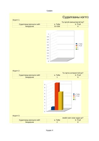 График



                                                            Судалгааны нэгтгэл
Асуулт 1:
                                                            Та гэртэй компьютертэй юу?
        Судалгаанд оролцсон нийт                  a. Тийм                   b. Үгүй
               биндэръяа                          Err:509                      0



                                         1

                                        0.9

                                        0.8

                                        0.7
                                                                              a. Тийм
                                        0.6
                                                                              b. Үгүй
                                        0.5                                   c.
                                                                              d.
                                        0.4

                                        0.3

                                        0.2

                                        0.1

                                         0




Асуулт 2:
                                                            Та гэртээ интернеттэй юу?
        Судалгаанд оролцсон нийт                  a. Тийм                   b. Үгүй
               биндэръяа                              1                        9



                                   9

                                   8

                                   7

                                   6                                       a. Тийм
                                   5                                       b. Үгүй
                                                                           c.
                                   4                                       d.

                                   3

                                   2

                                   1

                                   0


Асуулт 3:
                                                            емэйл хаяг нээж чадах уу?
        Судалгаанд оролцсон нийт                  a. Тийм                  b. Үгүй
               биндэръяа                              2                       8



                                       Хуудас 4
 