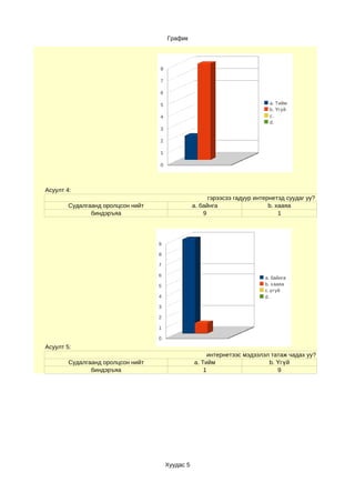 График




                                   8

                                   7

                                   6

                                   5                                         a. Тийм
                                                                             b. Үгүй
                                   4                                         c.
                                                                             d.
                                   3

                                   2

                                   1

                                   0




Асуулт 4:
                                                        гэрээсээ гадуур интернетэд суудаг уу?
        Судалгаанд оролцсон нийт                  a. байнга                  b. хааяа
               биндэръяа                              9                          1




                                   9

                                   8

                                   7

                                   6
                                                                           a. байнга
                                   5                                       b. хааяа
                                                                           c.үгүй
                                   4                                       d.

                                   3

                                   2

                                   1

                                   0
Асуулт 5:
                                                        интернетээс мэдээлэл татаж чадах уу?
        Судалгаанд оролцсон нийт                  a. Тийм                   b. Үгүй
               биндэръяа                              1                        9




                                       Хуудас 5
 