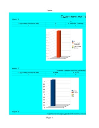 График



                                                            Судалгааны нэгтгэл
Асуулт 1:
                                                                        0
        Судалгаанд оролцсон нийт                     0               b. нийтийн тээврээр
                   2                                 0                        1



                                           1

                                          0.9

                                          0.8

                                          0.7
                                                                            0
                                          0.6                               b. нийтийн
                                                                            тээврээр
                                          0.5
                                                                            c.дугуйгаар
                                          0.4                               d.явган

                                          0.3

                                          0.2

                                          0.1

                                           0




Асуулт 2:
                                                       Та биеийн тамирын хичээлд дуртай юу?
        Судалгаанд оролцсон нийт                   a.тийм                  b. Үгүй
                   2                                  2                       0



                                    2

                                   1.8

                                   1.6

                                   1.4
                                                                           a.тийм
                                   1.2
                                                                           b. Үгүй
                                    1                                      c.
                                                                           d.
                                   0.8

                                   0.6

                                   0.4

                                   0.2

                                    0


Асуулт 3:
                                          Та долоо хоногт хэдэн удаа биеийн тамирын хичээлд ордог вэ?

                                         Хуудас 15
 