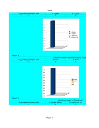График

        Судалгаанд оролцсон нийт                a. 1 удаа                 b. 2 удаа
                   2                                2                         0



                                     2

                                   1.8

                                   1.6

                                   1.4
                                                                        a. 1 удаа
                                   1.2
                                                                        b. 2 удаа
                                     1                                  c.ордоггүй
                                                                        d.Мэдэхгүй
                                   0.8

                                   0.6

                                   0.4

                                   0.2

                                     0




Асуулт 4:
                                                   Та биеийн тамирын дугуйлан секцэнд явдаг уу?
        Судалгаанд оролцсон нийт                   a.тийм                  b. Үгүй
                   2                                  1                       0



                                    1

                                   0.9

                                   0.8

                                   0.7
                                                                           a.тийм
                                   0.6
                                                                           b. Үгүй
                                   0.5                                     c.
                                                                           d.
                                   0.4

                                   0.3

                                   0.2

                                   0.1

                                    0
Асуулт 5:
                                                         Дугуйланд явдаггүй бол яагаад?
        Судалгаанд оролцсон нийт             a. төлбөртэй тул         b. гэрээс хол тул
                   2                                 1                        0




                                         Хуудас 16
 