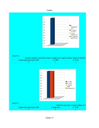 График




                                          1

                                         0.9

                                         0.8
                                                                              a.
                                         0.7                                  төлбөртэй
                                                                              тул
                                         0.6                                  b. гэрээс
                                                                              хол тул
                                         0.5
                                                                              c. цаг
                                         0.4                                  завгүй тул
                                                                              d. спортод
                                         0.3                                  дургүй тул
                                         0.2

                                         0.1

                                          0




Асуулт 6:
               Биеийн тамирын хичээлээс гадна та өдөрт цагт ядаж 10 минут ямар нэг биеийн х үч их шаардсан
        Судалгаанд оролцсон нийт                a. тийм                   b. Үгүй
                   2                                1                        1




                                    1

                                   0.9

                                   0.8

                                   0.7
                                                                         a. тийм
                                   0.6                                   b. Үгүй
                                                                         c.Болох
                                   0.5
                                                                         байх
                                   0.4                                   d.Мэдэхгүй

                                   0.3

                                   0.2

                                   0.1

                                    0


Асуулт 7:
                                                           Тийм бол хэр зэрэг тогтмол хийдэг вэ ?
        Судалгаанд оролцсон нийт                     a. өдөр бүр                 b. Үгүй
                   2                                      1                         1




                                               Хуудас 17
 