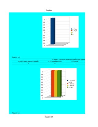 График




                                         2

                                        1.8

                                        1.6

                                        1.4
                                                                                a. Тийм
                                        1.2
                                                                                b. Үгүй
                                         1                                      c.
                                                                                d.
                                        0.8

                                        0.6

                                        0.4

                                        0.2

                                         0




Асуулт 10:
                                                      Та өдөрт хэдэн цаг компьютерийн ард суудаг вэ ?
       Судалгаанд оролцсон нийт                  a. 1 цагийн дотор             b. 2-3 цаг
                  2                                       0                         1




                                   1

                                  0.9

                                  0.8

                                  0.7
                                                                          a. 1 цагийн
                                  0.6                                     дотор
                                                                          b. 2-3 цаг
                                  0.5
                                                                          c. 4-5 цаг
                                  0.4                                     d.6 цаг

                                  0.3

                                  0.2

                                  0.1

                                   0




Асуулт 11:

                                              Хуудас 19
 