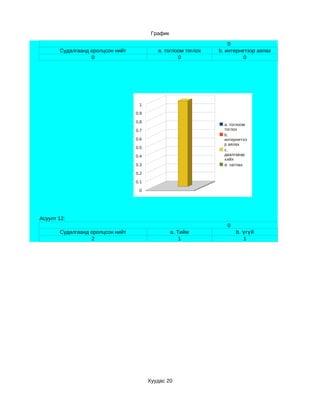 График

                                                                   0
       Судалгаанд оролцсон нийт            a. тоглоом тоглох   b. интернетээр аялах
                  0                                0                     0




                                   1

                                  0.9

                                  0.8
                                                                 a. тоглоом
                                  0.7                            тоглох
                                                                 b.
                                  0.6                            интернетээ
                                                                 р аялах
                                  0.5
                                                                 c.
                                  0.4                            даалгавар
                                                                 хийх
                                  0.3                            d. чатлах

                                  0.2

                                  0.1

                                   0




Асуулт 12:
                                                                  0
       Судалгаанд оролцсон нийт                   a. Тийм             b. үгүй
                  2                                   1                  1




                                        Хуудас 20
 