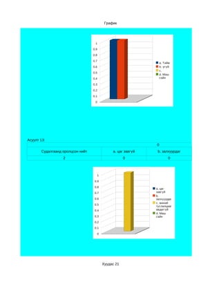 График




                                   1

                                  0.9

                                  0.8

                                  0.7
                                                                  a. Тийм
                                  0.6                             b. үгүй
                                                                  c.
                                  0.5
                                                                  d. Маш
                                  0.4                             сайн

                                  0.3

                                  0.2

                                  0.1

                                   0




Асуулт 13:
                                                              0
       Судалгаанд оролцсон нийт               a. цаг завгүй    b. залхуурдаг
                  2                                  0                 0



                                    1

                                   0.9

                                   0.8
                                                              a. цаг
                                   0.7                        завгүй
                                                              b.
                                   0.6                        залхуурдаг
                                                              c. миний
                                   0.5
                                                              туслалцааг
                                   0.4                        авдаггүй
                                                              d. Маш
                                   0.3                        сайн
                                   0.2

                                   0.1

                                    0




                                         Хуудас 21
 