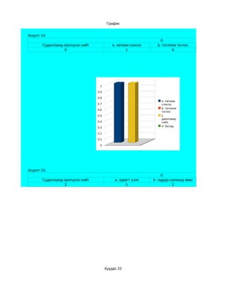 График


Асуулт 14:
                                                                   0
       Судалгаанд оролцсон нийт             a. хөгжим сонсох     b. тоглоом тоглох
                  0                                 1                    0




                                   1

                                  0.9

                                  0.8
                                                                   a. х өгжим
                                  0.7                              сонсох
                                  0.6                              b. тоглоом
                                                                   тоглох
                                  0.5                              c.
                                                                   даалгавар
                                  0.4                              хийх
                                  0.3                              d. бусад

                                  0.2

                                  0.1

                                   0




Асуулт 15:
                                                                    0
       Судалгаанд оролцсон нийт              a. зурагт үзэх    b. гадуур салхинд явах
                  2                                 1                     1




                                        Хуудас 22
 