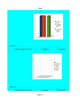 График




                                        1

                                    0.9

                                    0.8
                                                                 a. зурагт
                                    0.7                          үзэх
                                                                 b. гадуур
                                    0.6                          салхинд
                                                                 явах
                                    0.5

                                    0.4                          d. гэр орны
                                                                 ажилд
                                    0.3                          туслах
                                    0.2

                                    0.1

                                        0




Асуулт 16:
                                                                  0
       Судалгаанд оролцсон нийт                  a. Тааруухан     b. Дунд зэрэг
                  0                                    0                0



                                   1

                                  0.9

                                  0.8

                                  0.7                           a.
                                                                Тааруухан
                                  0.6                           b. Дунд
                                                                зэрэг
                                  0.5
                                                                c. Сайн
                                  0.4                           d. Маш
                                                                сайн
                                  0.3

                                  0.2

                                  0.1

                                   0




Асуулт 17:
                                                                  0
       Судалгаанд оролцсон нийт                  a. Тааруухан     b. Дунд зэрэг


                                            Хуудас 23
 