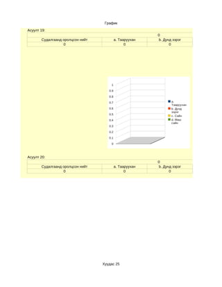 График
Асуулт 19:
                                                          0
       Судалгаанд оролцсон нийт            a. Тааруухан   b. Дунд зэрэг
                  0                              0              0




                                      1

                                     0.9

                                     0.8

                                     0.7                         a.
                                                                 Тааруухан
                                     0.6                         b. Дунд
                                                                 зэрэг
                                     0.5
                                                                 c. Сайн
                                     0.4                         d. Маш
                                                                 сайн
                                     0.3

                                     0.2

                                     0.1

                                      0



Асуулт 20:
                                                          0
       Судалгаанд оролцсон нийт            a. Тааруухан   b. Дунд зэрэг
                  0                              0              0




                                  Хуудас 25
 