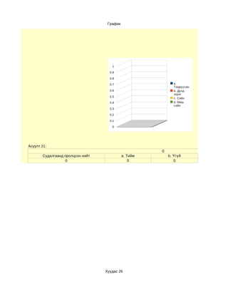 График




                                     1

                                    0.9

                                    0.8

                                    0.7                      a.
                                                             Тааруухан
                                    0.6                      b. Дунд
                                                             зэрэг
                                    0.5
                                                             c. Сайн
                                    0.4                      d. Маш
                                                             сайн
                                    0.3

                                    0.2

                                    0.1

                                     0




Асуулт 21:
                                                      0
       Судалгаанд оролцсон нийт             a. Тийм       b. Үгүй
                  0                             0            0




                                  Хуудас 26
 