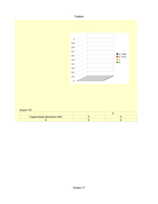 График




                                   1

                                  0.9

                                  0.8

                                  0.7
                                                         a. Тийм
                                  0.6
                                                         b. Үгүй
                                  0.5                    c.
                                                         d.
                                  0.4

                                  0.3

                                  0.2

                                  0.1

                                   0




Асуулт 22:
                                                     0
       Судалгаанд оролцсон нийт                  0        0
                  0                              0        0




                                   Хуудас 27
 