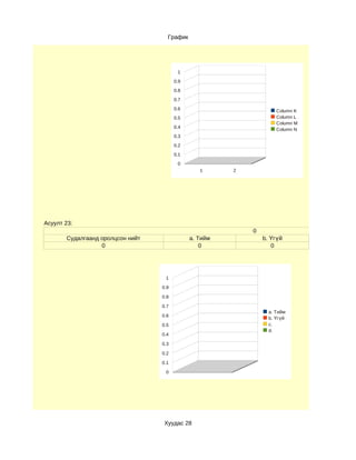 График




                                         1
                                        0.9
                                        0.8
                                        0.7
                                        0.6                          Column K
                                        0.5                          Column L
                                                                     Column M
                                        0.4                          Column N
                                        0.3
                                        0.2
                                        0.1
                                         0
                                                 1      2




Асуулт 23:
                                                            0
       Судалгаанд оролцсон нийт               a. Тийм           b. Үгүй
                  0                               0                0




                                   1

                                  0.9

                                  0.8

                                  0.7
                                                                  a. Тийм
                                  0.6
                                                                  b. Үгүй
                                  0.5                             c.
                                                                  d.
                                  0.4

                                  0.3

                                  0.2

                                  0.1

                                   0




                                   Хуудас 28
 