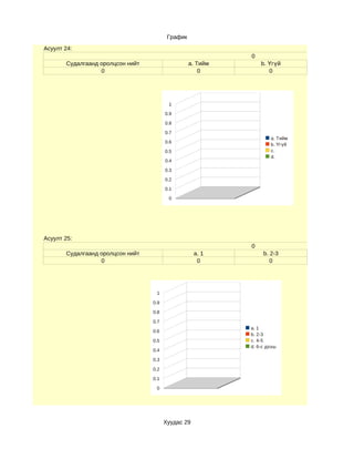График
Асуулт 24:
                                                            0
       Судалгаанд оролцсон нийт                   a. Тийм       b. Үгүй
                  0                                   0            0




                                         1

                                        0.9

                                        0.8

                                        0.7
                                                                    a. Тийм
                                        0.6
                                                                    b. Үгүй
                                        0.5                         c.
                                                                    d.
                                        0.4

                                        0.3

                                        0.2

                                        0.1

                                         0




Асуулт 25:
                                                            0
       Судалгаанд оролцсон нийт                     a. 1         b. 2-3
                  0                                  0              0




                                   1

                                  0.9

                                  0.8

                                  0.7
                                                            a. 1
                                  0.6
                                                            b. 2-3
                                  0.5                       c. 4-5
                                                            d. 6-с дээш
                                  0.4

                                  0.3

                                  0.2

                                  0.1

                                   0




                                        Хуудас 29
 