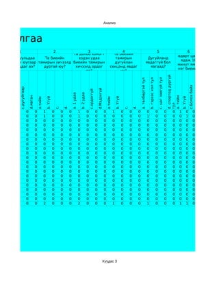 Анализ



удалгаа                                                                                                                                                                                                                                                                                   Биеийн
                                                                                                                                                                                                                                                                                        тамирын
                                                                                                                                                                                                                                                                                        хичээлээс
      1                                3                      2                                                                                                 4                                                                             5                                             6
                                                                                                                                                                                                                                                                                         гадна та
                                Та долоо хоногт                                                                                                             Та биеийн
                                                                                                                                                                                                                                                                                       өдөрт цагт
 Та сургуульдаа    Та биеийн      хэдэн удаа                                                                                                                 тамирын                                                   Дугуйланд
                                                                                                                                                                                                                                                                                         ядаж 10
ихэвчлэн юугаар тамирын хичээлд биеийн тамирын                                                                                                              дугуйлан                                                  явдаггүй бол
                                                                                                                                                                                                                                                                                       минут ямар
 ирж буцдаг вэ?    дуртай юу?    хичээлд ордог                                                                                                            секцэнд явдаг                                                 яагаад?
                                                                                                                                                                                                                                                                                       нэг биеийн
                                      вэ?                                                                                                                      уу?
                                                                                                                                                                                                                                                                                          хүч их




                                                                                                                                                                                                                                                                          d. спортод дургүй
                                                                                                                                                                                                                                                                                        шаардсан




                                                                                                                                                                                                                                                  c. цаг завгүй тул
                                                                                                                                                                                                                          b. гэрээс хол тул
                                                                                                                                                                                                   a. төлбөртэй тул
                                                                                                                                                                                                                                                                                       хөдөлгөөн
                                                                                                                                                                                                                                                                                       хийдэг үү ?




                                                                                                                                                                                                                                                                                                        c.Болох байх
       c.дугуйгаар




                                                                                                                                     d.Мэдэхгүй
                                                                                                                    c.ордоггүй
                                                                                                    b. 2 удаа
                                                                                    a. 1 удаа
                         d.явган




                                                                                                                                                                                                                                                                          a. тийм
                                                    b. Үгүй




                                                                                                                                                                   b. Үгүй




                                                                                                                                                                                                                                                                                              b. Үгүй
                                       a.тийм




                                                                                                                                                      a.тийм




                                                                                                                                                                                                                                                                          тул
                                                                           d.




                                                                                                                                                                                          d.
                                                                  c.




                                                                                                                                                                                 c.
                     0             0            1             0        0        0               1               0                0                0            1             0        0        0                      0                       0                       0          0        1         0             0
                     0             0            1             0        0        0               1               0                0                0            0             0        0        0                      1                       0                       0          0        0         1             0
                     0             0            0             0        0        0               0               0                0                0            0             0        0        0                      0                       0                       0          0        0         0             0
                     0             0            0             0        0        0               0               0                0                0            0             0        0        0                      0                       0                       0          0        0         0             0
                     0             0            0             0        0        0               0               0                0                0            0             0        0        0                      0                       0                       0          0        0         0             0
                     0             0            0             0        0        0               0               0                0                0            0             0        0        0                      0                       0                       0          0        0         0             0
                     0             0            0             0        0        0               0               0                0                0            0             0        0        0                      0                       0                       0          0        0         0             0
                     0             0            0             0        0        0               0               0                0                0            0             0        0        0                      0                       0                       0          0        0         0             0
                     0             0            0             0        0        0               0               0                0                0            0             0        0        0                      0                       0                       0          0        0         0             0
                     0             0            0             0        0        0               0               0                0                0            0             0        0        0                      0                       0                       0          0        0         0             0
                     0             0            0             0        0        0               0               0                0                0            0             0        0        0                      0                       0                       0          0        0         0             0
                     0             0            0             0        0        0               0               0                0                0            0             0        0        0                      0                       0                       0          0        0         0             0
                     0             0            0             0        0        0               0               0                0                0            0             0        0        0                      0                       0                       0          0        0         0             0
                     0             0            0             0        0        0               0               0                0                0            0             0        0        0                      0                       0                       0          0        0         0             0
                     0             0            0             0        0        0               0               0                0                0            0             0        0        0                      0                       0                       0          0        0         0             0
                     0             0            0             0        0        0               0               0                0                0            0             0        0        0                      0                       0                       0          0        0         0             0
                     0             0            0             0        0        0               0               0                0                0            0             0        0        0                      0                       0                       0          0        0         0             0
                     0             0            0             0        0        0               0               0                0                0            0             0        0        0                      0                       0                       0          0        0         0             0
                     0             0            0             0        0        0               0               0                0                0            0             0        0        0                      0                       0                       0          0        0         0             0
                     0             0            0             0        0        0               0               0                0                0            0             0        0        0                      0                       0                       0          0        0         0             0
                     0             0            2             0        0        0               2               0                0                0            1             0        0        0                      1                       0                       0          0        1         1             0




                                                                                                                                              Хуудас 3
 