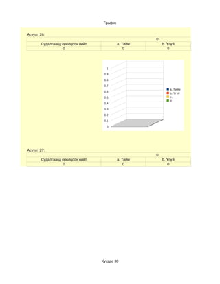 График


Асуулт 26:
                                                      0
       Судалгаанд оролцсон нийт             a. Тийм       b. Үгүй
                  0                             0            0




                                    1

                                   0.9

                                   0.8

                                   0.7
                                                              a. Тийм
                                   0.6
                                                              b. Үгүй
                                   0.5                        c.
                                                              d.
                                   0.4

                                   0.3

                                   0.2

                                   0.1

                                    0




Асуулт 27:
                                                      0
       Судалгаанд оролцсон нийт             a. Тийм       b. Үгүй
                  0                             0            0




                                  Хуудас 30
 