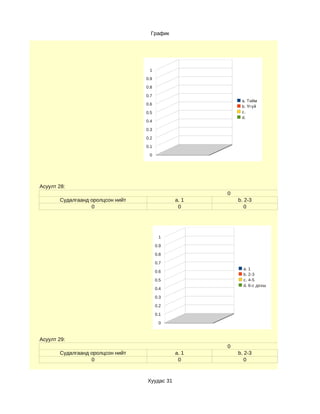 График




                                   1

                                  0.9

                                  0.8

                                  0.7
                                                          a. Тийм
                                  0.6
                                                          b. Үгүй
                                  0.5                     c.
                                                          d.
                                  0.4

                                  0.3

                                  0.2

                                  0.1

                                   0




Асуулт 28:
                                                     0
       Судалгаанд оролцсон нийт               a. 1       b. 2-3
                  0                            0            0




                                         1

                                        0.9

                                        0.8

                                        0.7
                                                           a. 1
                                        0.6
                                                           b. 2-3
                                        0.5                c. 4-5
                                                           d. 6-с дээш
                                        0.4

                                        0.3

                                        0.2

                                        0.1

                                         0



Асуулт 29:
                                                     0
       Судалгаанд оролцсон нийт               a. 1       b. 2-3
                  0                            0            0



                                  Хуудас 31
 
