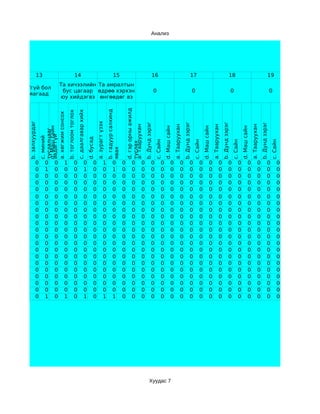 Анализ




            13                                     14                                                          15                                              16                                                     17                                                     18                                                     19
                             Та хичээлийн Та амралтын
Үгүй бол
                              бус цагаар өдрөө хэрхэн                                                                                                              0                                                      0                                                      0                                                      0
 яагаад
                             юу хийдэгвэ өнгөөдөг вэ




                                                                                                                               d. гэр орны ажилд
                                                                                                       b. гадуур салхинд
                                                       c. даалгавар хийх
                                   b. тоглоом тоглох
                a. хөгжим сонсох




                                                                                      a. зурагт үзэх
b. залхуурдаг




                                                                                                                                                   b. Дунд зэрэг




                                                                                                                                                                                                          b. Дунд зэрэг




                                                                                                                                                                                                                                                                 b. Дунд зэрэг




                                                                                                                                                                                                                                                                                                                        b. Дунд зэрэг
                                                                                                                               a. Тааруухан




                                                                                                                                                                                           a. Тааруухан




                                                                                                                                                                                                                                                  a. Тааруухан




                                                                                                                                                                                                                                                                                                         a. Тааруухан
                d. Маш сайн




                                                                                                                                                                             d. Маш сайн




                                                                                                                                                                                                                                    d. Маш сайн




                                                                                                                                                                                                                                                                                           d. Маш сайн
                туслалцааг
                авдаггүй
                c. миний




                                                                           d. бусад




                                                                                                                                                                   c. Сайн




                                                                                                                                                                                                                          c. Сайн




                                                                                                                                                                                                                                                                                 c. Сайн




                                                                                                                                                                                                                                                                                                                                        c. Сайн
                                                                                                                               туслах
                                                                                                       явах




           0       0     0     1                 0                   0           0                1           0            0        0          0              0          0            0              0               0          0            0              0               0          0            0              0               0          0
           0       1     0     0                 0                   1           0                0           1            0        0          0              0          0            0              0               0          0            0              0               0          0            0              0               0          0
           0       0     0     0                 0                   0           0                0           0            0        0          0              0          0            0              0               0          0            0              0               0          0            0              0               0          0
           0       0     0     0                 0                   0           0                0           0            0        0          0              0          0            0              0               0          0            0              0               0          0            0              0               0          0
           0       0     0     0                 0                   0           0                0           0            0        0          0              0          0            0              0               0          0            0              0               0          0            0              0               0          0
           0       0     0     0                 0                   0           0                0           0            0        0          0              0          0            0              0               0          0            0              0               0          0            0              0               0          0
           0       0     0     0                 0                   0           0                0           0            0        0          0              0          0            0              0               0          0            0              0               0          0            0              0               0          0
           0       0     0     0                 0                   0           0                0           0            0        0          0              0          0            0              0               0          0            0              0               0          0            0              0               0          0
           0       0     0     0                 0                   0           0                0           0            0        0          0              0          0            0              0               0          0            0              0               0          0            0              0               0          0
           0       0     0     0                 0                   0           0                0           0            0        0          0              0          0            0              0               0          0            0              0               0          0            0              0               0          0
           0       0     0     0                 0                   0           0                0           0            0        0          0              0          0            0              0               0          0            0              0               0          0            0              0               0          0
           0       0     0     0                 0                   0           0                0           0            0        0          0              0          0            0              0               0          0            0              0               0          0            0              0               0          0
           0       0     0     0                 0                   0           0                0           0            0        0          0              0          0            0              0               0          0            0              0               0          0            0              0               0          0
           0       0     0     0                 0                   0           0                0           0            0        0          0              0          0            0              0               0          0            0              0               0          0            0              0               0          0
           0       0     0     0                 0                   0           0                0           0            0        0          0              0          0            0              0               0          0            0              0               0          0            0              0               0          0
           0       0     0     0                 0                   0           0                0           0            0        0          0              0          0            0              0               0          0            0              0               0          0            0              0               0          0
           0       0     0     0                 0                   0           0                0           0            0        0          0              0          0            0              0               0          0            0              0               0          0            0              0               0          0
           0       0     0     0                 0                   0           0                0           0            0        0          0              0          0            0              0               0          0            0              0               0          0            0              0               0          0
           0       0     0     0                 0                   0           0                0           0            0        0          0              0          0            0              0               0          0            0              0               0          0            0              0               0          0
           0       0     0     0                 0                   0           0                0           0            0        0          0              0          0            0              0               0          0            0              0               0          0            0              0               0          0
           0       1     0     1                 0                   1           0                1           1            0        0          0              0          0            0              0               0          0            0              0               0          0            0              0               0          0




                                                                                                                                                          Хуудас 7
 