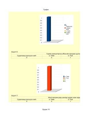 График




                                          1

                                         0.9

                                         0.8

                                         0.7                                  a.
                                                                              Тааруухан
                                         0.6                                  b. Дунд
                                                                              зэрэг
                                         0.5
                                                                              c. Сайн
                                         0.4                                  d. Маш
                                                                              сайн
                                         0.3

                                         0.2

                                         0.1

                                          0




Асуулт 6:
                                                    Гэрийн компьютертоо office-ийн програм суулгасан уу?
        Судалгаанд оролцсон нийт                       a. Тийм                   b. Үгүй
                   0                                       0                        1




                                    1

                                   0.9

                                   0.8

                                   0.7
                                                                            a. Тийм
                                   0.6
                                                                            b. Үгүй
                                   0.5                                      c.
                                                                            d.
                                   0.4

                                   0.3

                                   0.2

                                   0.1

                                    0


Асуулт 7:
                                                      Word програм дээр шинээр хуудас нээж чадах уу?
        Судалгаанд оролцсон нийт                       a. Тийм                 b. Үгүй
                   0                                       0                      1




                                               Хуудас 10
 