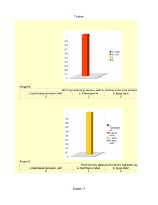 График




                                    1

                                   0.9

                                   0.8

                                   0.7
                                                                       a. Тийм
                                   0.6
                                                                       b. Үгүй
                                   0.5                                 c.
                                                                       d.
                                   0.4

                                   0.3

                                   0.2
                                   0.1

                                    0



Асуулт 8:
                                Word програм дээр өмнө нь хийсэн файлаа нээж үзэж засварлаж чадах уу чада
        Судалгаанд оролцсон нийт            a. Таалагдаагүй           b. Дунд зэрэг
                   0                               0                        0




                                     1

                                   0.9

                                   0.8
                                                                    a.
                                   0.7                              Таалагдааг
                                                                    үй
                                   0.6
                                                                    b. Дунд
                                   0.5                              зэрэг
                                                                    c. Сайн
                                   0.4                              d. Маш
                                                                    сайн
                                   0.3

                                   0.2

                                   0.1

                                     0

Асуулт 9:
                                               Word програм дээр дахин нэр өгч хадгалаж чадах уу?
        Судалгаанд оролцсон нийт            a. Ойлгомж муутай           b. Дунд зэрэг
                   0                                1                         0




                                         Хуудас 11
 