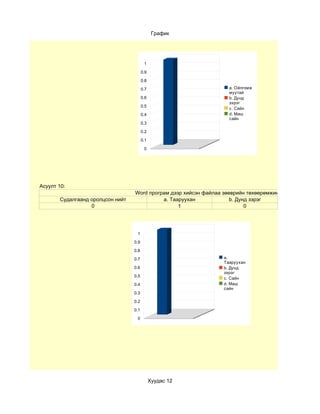 График




                                         1

                                        0.9

                                        0.8

                                        0.7                         a. Ойлгомж
                                                                    муутай
                                        0.6                         b. Дунд
                                                                    зэрэг
                                        0.5
                                                                    c. Сайн
                                        0.4                         d. Маш
                                                                    сайн
                                        0.3

                                        0.2

                                        0.1

                                         0




Асуулт 10:
                                  Word програм дээр хийсэн файлаа зөөврийн төхөөрөмжинд хуулж чадах уу?
       Судалгаанд оролцсон нийт             a. Тааруухан             b. Дунд зэрэг
                  0                               1                        0




                                   1

                                  0.9

                                  0.8

                                  0.7                             a.
                                                                  Тааруухан
                                  0.6                             b. Дунд
                                                                  зэрэг
                                  0.5
                                                                  c. Сайн
                                  0.4                             d. Маш
                                                                  сайн
                                  0.3

                                  0.2

                                  0.1

                                   0




                                              Хуудас 12
 