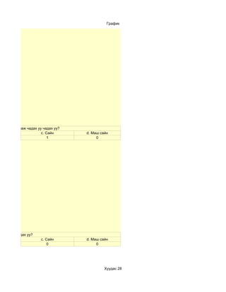 График




үзэж засварлаж чадах уу чадах уу?
                       c. Сайн      d. Маш сайн
                           1             0




хадгалаж чадах уу?
                      c. Сайн       d. Маш сайн
                          0              0




                                             Хуудас 28
 