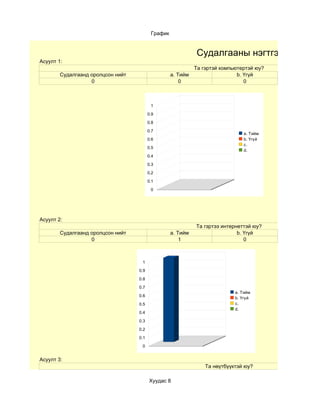 График


                                                             Судалгааны нэгтгэл
Асуулт 1:
                                                             Та гэртэй компьютертэй юу?
        Судалгаанд оролцсон нийт                   a. Тийм                   b. Үгүй
                   0                                   0                        0



                                          1

                                         0.9

                                         0.8

                                         0.7
                                                                               a. Тийм
                                         0.6                                   b. Үгүй
                                                                               c.
                                         0.5
                                                                               d.
                                         0.4

                                         0.3

                                         0.2

                                         0.1

                                          0




Асуулт 2:
                                                             Та гэртээ интернеттэй юу?
        Судалгаанд оролцсон нийт                   a. Тийм                   b. Үгүй
                   0                                   1                        0



                                    1

                                   0.9

                                   0.8

                                   0.7
                                                                            a. Тийм
                                   0.6
                                                                            b. Үгүй
                                   0.5                                      c.
                                                                            d.
                                   0.4

                                   0.3

                                   0.2

                                   0.1

                                    0


Асуулт 3:
                                                                 Та нөүтбүүктэй юу?

                                         Хуудас 8
 