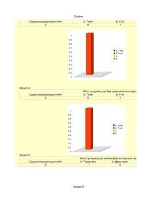 График

        Судалгаанд оролцсон нийт                  a. Тийм                 b. Үгүй
                   0                                  0                      1



                                     1

                                   0.9

                                   0.8

                                   0.7
                                                                          a. Тийм
                                   0.6
                                                                          b. Үгүй
                                   0.5                                    c.
                                                                          d.
                                   0.4

                                   0.3

                                   0.2

                                   0.1

                                     0




Асуулт 4:
                                                  Word програм дээр бие даан ажиллаж чадах уу?
        Судалгаанд оролцсон нийт                  a. Тийм                  b. Үгүй
                   0                                  0                       1



                                    1
                                   0.9

                                   0.8

                                   0.7
                                                                          a. Тийм
                                   0.6
                                                                          b. Үгүй
                                   0.5                                    c.
                                                                          d.
                                   0.4

                                   0.3

                                   0.2
                                   0.1

                                    0
Асуулт 5:
                                              Word програм дээр хийсэн файлаа хадгалж чадах уу?
        Судалгаанд оролцсон нийт              a. Тааруухан             b. Дунд зэрэг
                   0                                1                        0




                                         Хуудас 9
 