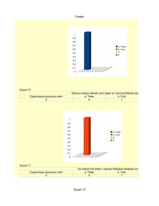 График




                                           1
                                         0.9
                                         0.8
                                         0.7
                                                                             a. Тийм
                                         0.6                                 b. Үгүй
                                         0.5                                 0
                                                                             0
                                         0.4
                                         0.3
                                         0.2
                                         0.1
                                           0




Асуулт 6:
                                         Орчны хүмүүс намайг үзэн ядаж үл тоогоод байгаа юм шиг санагддаг
        Судалгаанд оролцсон нийт                  a. Тийм                   b. Үгүй
                   0                                  0                        1




                                    1
                                   0.9
                                   0.8
                                   0.7
                                                                         a. Тийм
                                   0.6                                   b. Үгүй
                                   0.5                                   0
                                                                         0
                                   0.4
                                   0.3
                                   0.2
                                   0.1
                                    0



Асуулт 7:
                                               Би хүмүүстэй ямар ч нөхцөл байдалд амархан учраа олдог
        Судалгаанд оролцсон нийт                    a. Тийм                  b. Үгүй
                   0                                    0                       1




                                          Хуудас 10
 