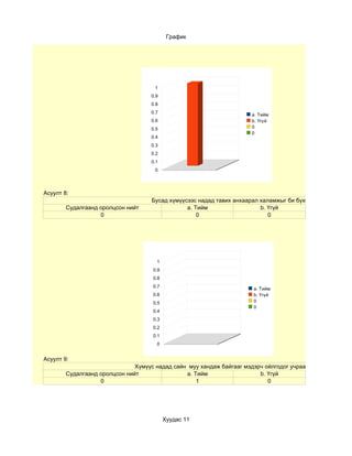 График




                                      1
                                     0.9
                                     0.8
                                     0.7                               a. Тийм
                                     0.6                               b. Үгүй
                                     0.5                               0
                                                                       0
                                     0.4
                                     0.3
                                     0.2
                                     0.1
                                      0




Асуулт 8:
                                     Бусад хүмүүсээс надад тавих анхаарал халамжыг би бүхнээс чухалчилдаг
        Судалгаанд оролцсон нийт                 a. Тийм                  b. Үгүй
                   0                                 0                       0




                                       1
                                      0.9
                                      0.8
                                      0.7
                                                                        a. Тийм
                                      0.6                               b. Үгүй
                                      0.5                               0
                                                                        0
                                      0.4
                                      0.3
                                      0.2
                                      0.1
                                       0


Асуулт 9:
                               Хүмүүс надад сайн муу хандаж байгааг мэдэрч ойлгодог учраас тэдэнд ч тэгж ха
        Судалгаанд оролцсон нийт                a. Тийм                  b. Үгүй
                   0                                1                       0




                                            Хуудас 11
 