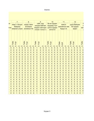 Анализ




                                                                       Би хүмүүстэй
                                 Бусад                                  харилцахдаа
 Орчны6хүмүүс         7            8      Хүмүүс надад
                                                9             10             11            12           13
                Би хүмүүстэй  хүмүүсээс                                хэлсэн ярьсан  Хүмүүсийн
  намайг үзэн                               сайн муу     Би их хурдан                               Би орчны
               ямар ч нөхцөл надад тавих                                   хийсэн    дунд байхдаа
    ядаж үл                              хандаж байгааг муудаад түүн                                хүмүүсээс
                  байдалд      анхаарал                               зүйлийнхээ зөв   би хурдан
тоогоод байгаа                           мэдэрч ойлгодог шигээ хурдан                             хөндий байхыг
               амархан учраа халамжыг би                                  бурууг их      ядарч
    юм шиг                               учраас тэдэнд ч   эвлэрдэг                                  хичээдэг
                    олдог       бүхнээс                                    удаан       цочирдог
   санагддаг                              тэгж ханддаг
                             чухалчилдаг                                 эрэгцүүлж
                                                                           боддог
                a. Тийм




                                            a. Тийм




                                                                        a. Тийм




                                                                                                              a. Тийм




                                                                                                                                                                    a. Тийм




                                                                                                                                                                                                a. Тийм
                                                                                                                                          a.Тийм
                          b. Үгүй




                                                      b. Үгүй




                                                                                      b. Үгүй




                                                                                                                        b. Үгүй




                                                                                                                                                                              b. Үгүй
                                                                                                                                                   b.үгүй
          0




                                    0
                                        0




                                                                0
                                                                    0




                                                                                                    0
                                                                                                        0




                                                                                                                                  0
                                                                                                                                      0




                                                                                                                                                            0
                                                                                                                                                                0




                                                                                                                                                                                        0
                                                                                                                                                                                            0
            0        0         1    0   0        0         0    0   0             1             0   0     0        1         0    0   0       1        0    0   0        1         0    0   0        1
            0        0         0    0   0        0         0    0   0             0             0   0     0        0         0    0   0       0        0    0   0        0         0    0   0        0
            0        0         0    0   0        0         0    0   0             0             0   0     0        0         0    0   0       0        0    0   0        0         0    0   0        0
            0        0         0    0   0        0         0    0   0             0             0   0     0        0         0    0   0       0        0    0   0        0         0    0   0        0
            0        0         0    0   0        0         0    0   0             0             0   0     0        0         0    0   0       0        0    0   0        0         0    0   0        0
            0        0         0    0   0        0         0    0   0             0             0   0     0        0         0    0   0       0        0    0   0        0         0    0   0        0
            0        0         0    0   0        0         0    0   0             0             0   0     0        0         0    0   0       0        0    0   0        0         0    0   0        0
            0        0         0    0   0        0         0    0   0             0             0   0     0        0         0    0   0       0        0    0   0        0         0    0   0        0
            0        0         0    0   0        0         0    0   0             0             0   0     0        0         0    0   0       0        0    0   0        0         0    0   0        0
            0        0         0    0   0        0         0    0   0             0             0   0     0        0         0    0   0       0        0    0   0        0         0    0   0        0
            0        0         0    0   0        0         0    0   0             0             0   0     0        0         0    0   0       0        0    0   0        0         0    0   0        0
            0        0         0    0   0        0         0    0   0             0             0   0     0        0         0    0   0       0        0    0   0        0         0    0   0        0
            0        0         0    0   0        0         0    0   0             0             0   0     0        0         0    0   0       0        0    0   0        0         0    0   0        0
            0        0         0    0   0        0         0    0   0             0             0   0     0        0         0    0   0       0        0    0   0        0         0    0   0        0
            0        0         0    0   0        0         0    0   0             0             0   0     0        0         0    0   0       0        0    0   0        0         0    0   0        0
            0        0         0    0   0        0         0    0   0             0             0   0     0        0         0    0   0       0        0    0   0        0         0    0   0        0
            0        0         0    0   0        0         0    0   0             0             0   0     0        0         0    0   0       0        0    0   0        0         0    0   0        0
            0        0         0    0   0        0         0    0   0             0             0   0     0        0         0    0   0       0        0    0   0        0         0    0   0        0
            0        0         0    0   0        0         0    0   0             0             0   0     0        0         0    0   0       0        0    0   0        0         0    0   0        0
            0        0         0    0   0        0         0    0   0             0             0   0     0        0         0    0   0       0        0    0   0        0         0    0   0        0
            0        0         1    0   0        0         0    0   0             1             0   0     0        1         0    0   0       1        0    0   0        1         0    0   0        1




                                                                                                        Хуудас 3
 