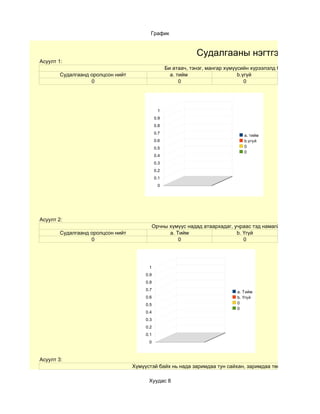 График


                                                                Судалгааны нэгтгэл
Асуулт 1:
                                                    Би атаач, тэнэг, мангар хүмүүсийн хүрээлэлд байдаг
        Судалгаанд оролцсон нийт                      a. тийм                    b.үгүй
                   0                                      0                         0




                                               1
                                              0.9
                                              0.8
                                              0.7
                                                                                   a. тийм
                                              0.6                                  b.үгүй
                                              0.5                                  0
                                                                                   0
                                              0.4
                                              0.3
                                              0.2
                                              0.1
                                               0




Асуулт 2:
                                          Орчны хүмүүс надад атаархадаг, учраас тэд намагй үзэн яддаг
        Судалгаанд оролцсон нийт                a. Тийм                   b. Үгүй
                   0                                0                        0




                                         1
                                        0.9
                                        0.8
                                        0.7
                                                                                a. Тийм
                                        0.6                                     b. Үгүй
                                        0.5                                     0
                                                                                0
                                        0.4
                                        0.3
                                        0.2
                                        0.1
                                         0



Асуулт 3:
                                   Хүмүүстэй байх нь нада заримдаа тун сайхан, заримдаа төвөгтэй хэцүү байд

                                         Хуудас 8
 