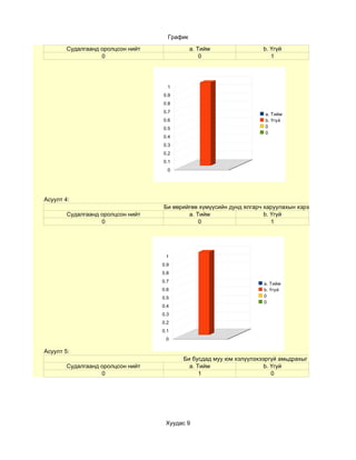 График

        Судалгаанд оролцсон нийт              a. Тийм                b. Үгүй
                   0                              0                     1




                                     1
                                   0.9
                                   0.8
                                   0.7
                                                                      a. Тийм
                                   0.6                                b. Үгүй
                                   0.5                                0
                                                                      0
                                   0.4
                                   0.3
                                   0.2
                                   0.1
                                     0




Асуулт 4:
                                   Би өөрийгөө хүмүүсийн дунд ялгарч харуулахын хэрэггүй гэж үздэг
        Судалгаанд оролцсон нийт           a. Тийм                   b. Үгүй
                   0                           0                        1




                                    1
                                   0.9
                                   0.8
                                   0.7                               a. Тийм
                                   0.6                               b. Үгүй
                                   0.5                               0
                                                                     0
                                   0.4
                                   0.3
                                   0.2
                                   0.1
                                    0

Асуулт 5:
                                         Би бусдад муу юм хэлүүлэхээргүй амьдрахыг хүсдэг
        Судалгаанд оролцсон нийт           a. Тийм                  b. Үгүй
                   0                           1                       0




                                    Хуудас 9
 