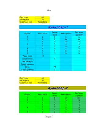 Дүн



Сургууль            44
Анги бүлэг          5в
Сурагчын нэр     Амарбаяр

                             Хувилбар-1
                                   Авсан                 Бөглөсөн
    Асуулт       Авах оноо                 Зөв хариулт
                                   оноо                  хариулт
       1             2               0          b            a
       2             2               2         нэг          нэг
                     1               1          b            b
       3             1               1          c            c
                     1               1          a            a
       4             1               0          c            b
       5             1               1          b            b
       6             1               1          b            b
   Авах оноо        10
  Авсан оноо                         7
  Зөв хариулт
 Буруу хариулт
     Хувь                           70
 Үсгэн үнэлгээ                      C



Сургууль            44
Анги бүлэг          5в
Сурагчын нэр     Амарбаяр

                             Хувилбар-2
                                   Авсан                 Бөглөсөн
    Асуулт       Авах оноо                 Зөв хариулт
                                   оноо                  хариулт
       1            2                0         нэг         нэг
       2            1                1          b            b
       3            1                1          c            c
                    1                1          c            c
       4            1                1          a            a
                    1                1          b            b
       5            2                2          c            c

                         Хуудас 7
 