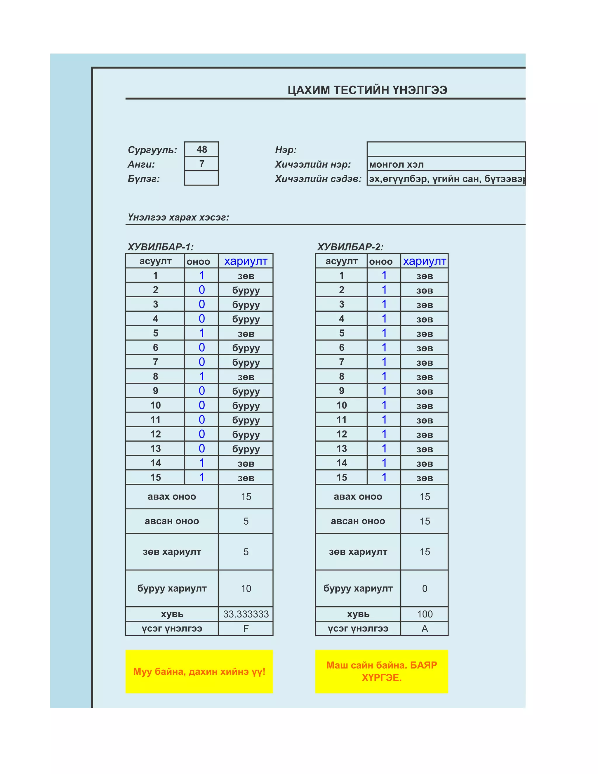 ЦАХИМ ТЕСТИЙН ҮНЭЛГЭЭ




Сургууль:      48               Нэр:
Анги:           7               Хичээлийн нэр:   монгол хэл
Бүлэг:                          Хичээлийн сэдэв: эх,өгүүлбэр, үгийн сан, бүтээвэр


Үнэлгээ харах хэсэг:


ХУВИЛБАР-1:                             ХУВИЛБАР-2:
  асуулт оноо       хариулт              асуулт оноо     хариулт
     1      1           зөв                 1     1        зөв
     2      0          буруу                2     1        зөв
     3      0          буруу                3     1        зөв
     4      0          буруу                4     1        зөв
     5      1           зөв                 5     1        зөв
     6      0          буруу                6     1        зөв
     7      0          буруу                7     1        зөв
     8      1           зөв                 8     1        зөв
     9      0          буруу                9     1        зөв
    10      0          буруу               10     1        зөв
    11      0          буруу               11     1        зөв
    12      0          буруу               12     1        зөв
    13      0          буруу               13     1        зөв
    14      1           зөв                14     1        зөв
    15      1           зөв                15     1        зөв
   авах оноо            15                 авах оноо       15

   авсан оноо           5                 авсан оноо       15


   зөв хариулт          5                 зөв хариулт      15


 буруу хариулт          10               буруу хариулт      0

      хувь          33.333333                 хувь         100
  үсэг үнэлгээ          F                 үсэг үнэлгээ      A


                                         Маш сайн байна. БАЯР
 Муу байна, дахин хийнэ үү!
                                               ХҮРГЭЕ.
 