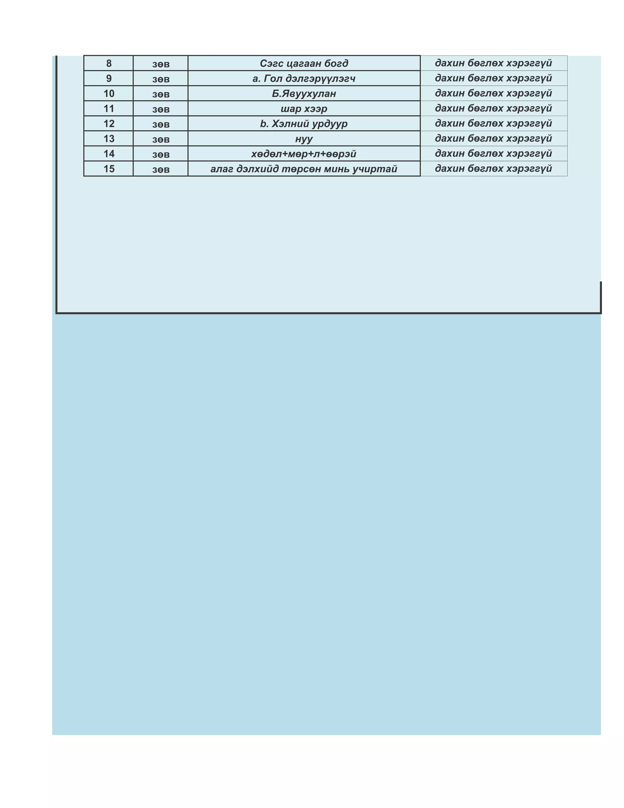 8   зөв             Сэгс цагаан богд         дахин бөглөх хэрэггүй
 9   зөв           a. Гол дэлгэрүүлэгч        дахин бөглөх хэрэггүй
10   зөв                Б.Явуухулан           дахин бөглөх хэрэггүй
11   зөв                  шар хээр            дахин бөглөх хэрэггүй
12   зөв             b. Хэлний урдуур         дахин бөглөх хэрэггүй
13   зөв                    нуу               дахин бөглөх хэрэггүй
14   зөв           хөдөл+мөр+л+өөрэй          дахин бөглөх хэрэггүй
15   зөв   алаг дэлхийд төрсөн минь учиртай   дахин бөглөх хэрэггүй
 