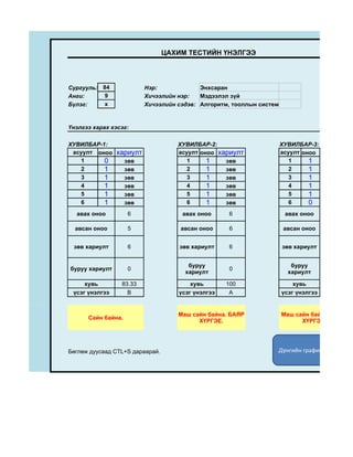 ЦАХИМ ТЕСТИЙН ҮНЭЛГЭЭ




Сургууль: 84             Нэр:             Энхсаран
Анги:      9             Хичээлийн нэр:   Мэдээлэл зүй
Бүлэг:     x             Хичээлийн сэдэв: Алгоритм, тооллын систем


Үнэлгээ харах хэсэг:

ХУВИЛБАР-1:                         ХУВИЛБАР-2:                      ХУВИЛБАР-3:
 асуулт оноо хариулт                асуулт оноо хариулт              асуулт оноо
    1     0    зөв                     1     1    зөв                   1     1
    2     1    зөв                     2     1    зөв                   2     1
    3     1    зөв                     3     1    зөв                   3     1
    4     1    зөв                     4     1    зөв                   4     1
    5     1    зөв                     5     1    зөв                   5     1
    6     1    зөв                     6     1    зөв                   6     0
  авах оноо         6                авах оноо      6                 авах оноо

  авсан оноо        5                авсан оноо     6                 авсан оноо


 зөв хариулт        6                зөв хариулт    6                зөв хариулт


                                       буруу                            буруу
буруу хариулт       0                               0
                                      хариулт                          хариулт

     хувь        83.33                  хувь       100                   хувь
 үсэг үнэлгээ      B                үсэг үнэлгээ    A                үсэг үнэлгээ


                                    Маш сайн байна. БАЯР             Маш сайн байна. БАЯР
      Сайн байна.
                                          ХҮРГЭЕ.                          ХҮРГЭЕ.




Бөглөж дуусаад CTL+S дараарай.                                   Дүнгийн график харах
 