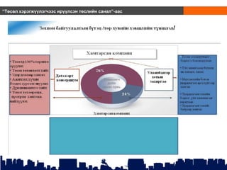 “Төсөл хэрэгжүүлэгчээс ирүүлсэн төслийн санал”-аас
 