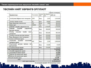 “Төсөл хэрэгжүүлэгчээс ирүүлсэн төслийн санал”-аас
ТӨСЛИЙН НИЙТ ХӨРӨНГӨ ОРУУЛАЛТ
 
