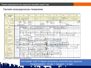 “Төсөл хэрэгжүүлэгчээс ирүүлсэн төслийн санал”-аас
Төслийн календарчилсан төлөвлөгөө
Системийг нийт 8 сарын хугацаанд ашиглалтанд оруулна.
/Суурилуулалт - 6 сар + туршилт - 2 сар/
 