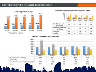 НИЙТИЙН ТЭЭВРИЙН САЛБАРЫН ТООН МЭДЭЭЛЭЛ
199 220.7 234.7 236 262.8
676.6
750.4
798.0 802.4
893.5
2009 он 2010 он 2011 он 2012 он 2013 он
Тээсэн зорчигч /Сая хүн/
Тээвэрлэсэн зорчигч
2009
он
2010
он
2011
он
2012
он
2013
он
Их багтаамжийн
автобусны
23 23 21 24 24
Бага багтаамжийн
автбусны
55 47 36 35 24
Таксийн 21 22 19 16 12
НИЙТ: 99 92 76 75 60
0
20
40
60
80
100
120
нийтийн тээврийн үйлчилгээ эрхлэгч ААНБ
2009 он 2010 он 2011 он 2012 он 2013 он
Их багтаамжийн автобус 947 893 943 1020 1048
Троллейбус 51 47 47 58 66
Бага багтаамжийн автобус /микробус/ 1709 1235 970 968 885
Такси 511 566 658 734 649
0
200
400
600
800
1000
1200
1400
1600
1800
Дансны тээврийн хэрэгслийн тоо
 