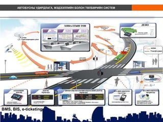9
BMS, BIS, e-ticketing
АВТОБУСНЫ УДИРДЛАГА, МЭДЭЭЛЛИЙН БОЛОН ТӨЛБӨРИЙН СИСТЕМ
 