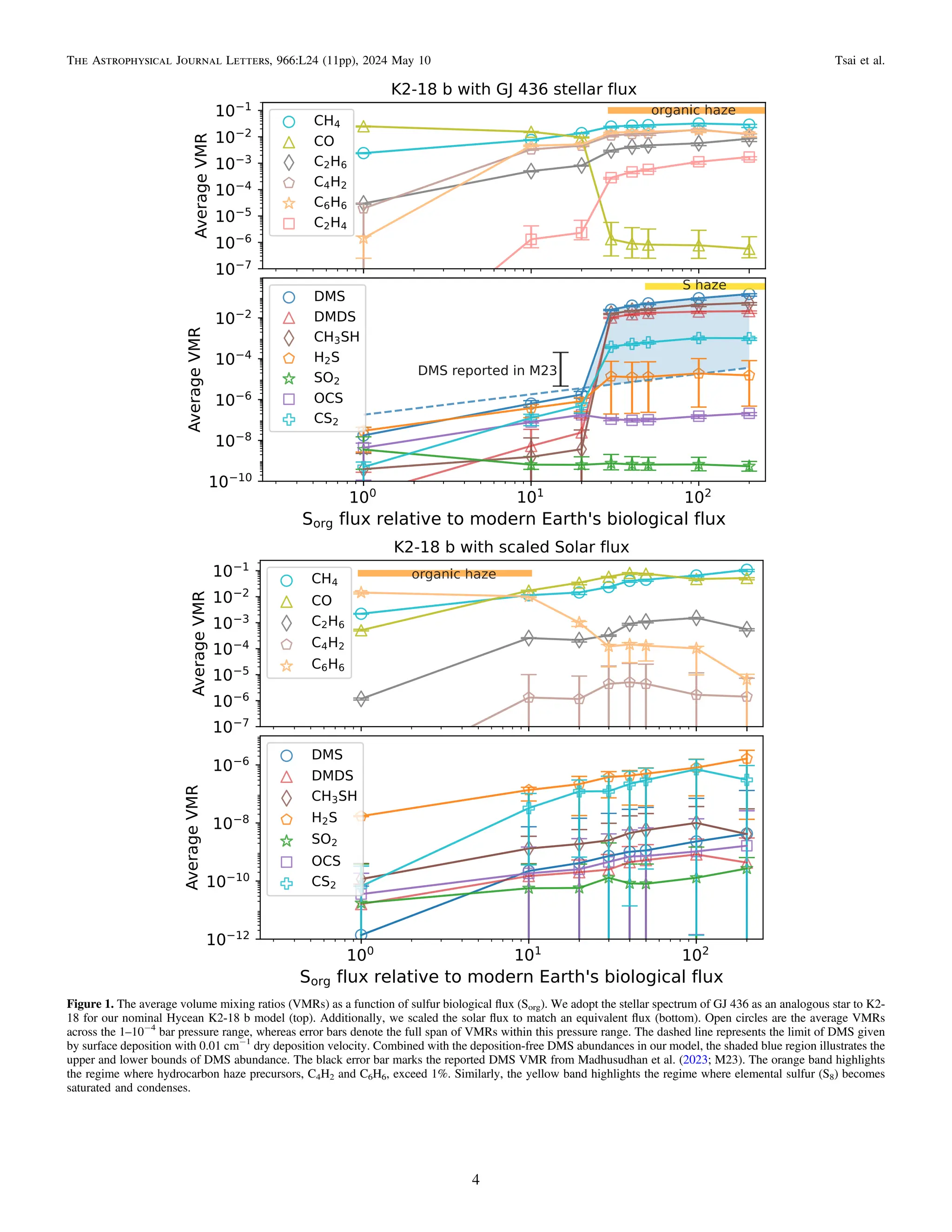 Unraveling The Mystery Of K2 18B:  A Temperate Sub Neptune'S Surprising Chemistry - j5egoxh