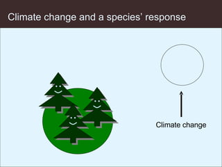 Climate change and a species’ response Climate change 