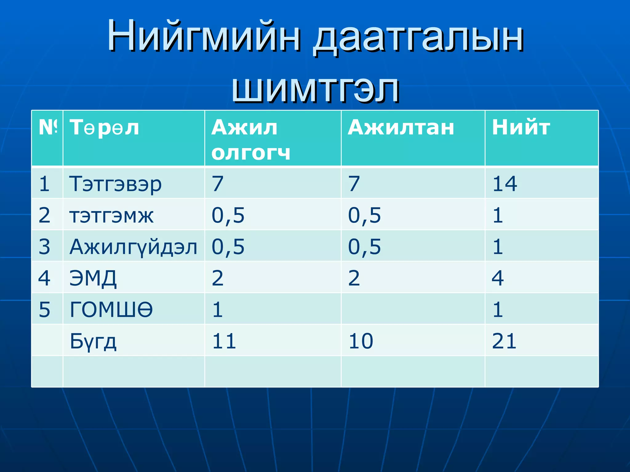 Нийгмийн даатгалын шимтгэл № Төрөл Ажил олгогч Ажилтан  Нийт  1 Тэтгэвэр 7 7 14 2 тэтгэмж 0,5 0,5 1 3 Ажилгүйдэл  0,5 0,5 1 4 ЭМД 2 2 4 5 ГОМШӨ 1 1 Бүгд  11 10 21 