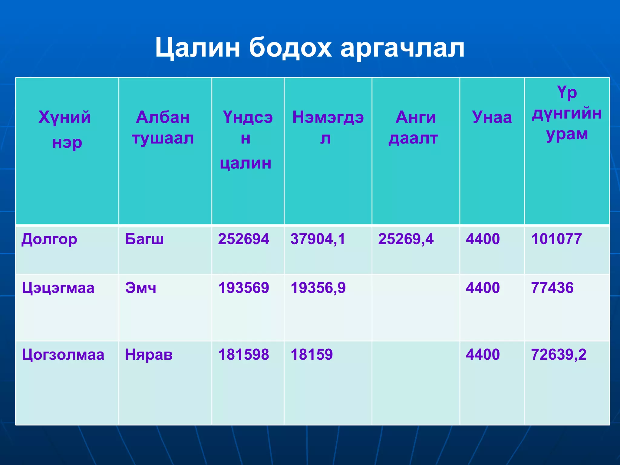 Цалин бодох аргачлал Хүний  нэр Албан  тушаал  Үндсэн  цалин  Нэмэгдэл  Анги даалт  Унаа Үр дүнгийн урам Долгор  Багш  252694 37904,1 25269,4 4400 101077 Цэцэгмаа  Эмч  193569 19356,9 4400 77436 Цогзолмаа  Нярав 181598 18159 4400 72639,2 