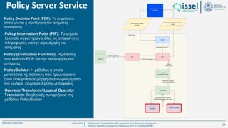 Ιούλιος 2024 Σχεδιασμός και υλοποίηση No-Code μηχανισμού για τη δημιουργία και εφαρμογή
πολιτικών ασφαλείας σε εφαρμογές παραγόμενες από την πλατφόρμα WABLI
Θεόδωρος Τσαμπούρης
Policy Server Service
Operator Transform / Logical Operator
Transform: Βοηθητικές συναρτήσεις της
μεθόδου PolicyBuilder
PolicyBuilder: Η μέθοδος η οποία
μετατρέπει τις πολιτικές που έχουν οριστεί
στον PolicyPilot σε μορφή αναγνωρίσιμη από
τον κώδικα. Ζευγάρια Σχέσης-Απόφασης.
Policy (Evaluation Function): Η μέθοδος
που καλεί το PDP για την αξιολόγηση του
αιτήματος
Policy Decision Point (PDP): Το σημείο στο
οποίο γίνεται η αξιολόγηση του αιτήματος
πρόσβασης
Policy Information Point (PIP): Το σημείο
το οποίο συγκεντρώνει όλες τις απαραίτητες
πληροφορίες για την αξιολόγηση του
αιτήματος
29
 