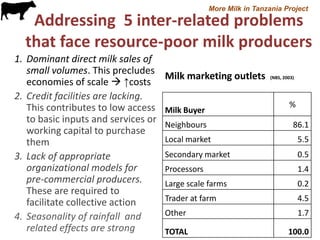 More Milk in Tanzania Project

Addressing 5 inter-related problems
that face resource-poor milk producers
1. Dominant direct milk sales of
small volumes. This precludes
economies of scale  ↑costs
2. Credit facilities are lacking.
This contributes to low access
to basic inputs and services or
working capital to purchase
them
3. Lack of appropriate
organizational models for
pre-commercial producers.
These are required to
facilitate collective action
4. Seasonality of rainfall and
related effects are strong

Milk marketing outlets
Milk Buyer

(NBS, 2003)

%

Neighbours

86.1

Local market

5.5

Secondary market

0.5

Processors

1.4

Large scale farms

0.2

Trader at farm

4.5

Other

1.7

TOTAL

100.0

 