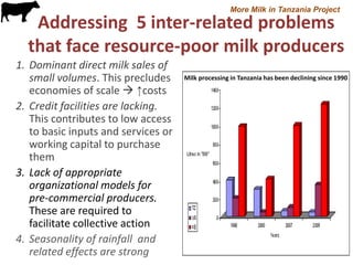 More Milk in Tanzania Project

Addressing 5 inter-related problems
that face resource-poor milk producers
1. Dominant direct milk sales of
small volumes. This precludes
economies of scale  ↑costs
2. Credit facilities are lacking.
This contributes to low access
to basic inputs and services or
working capital to purchase
them
3. Lack of appropriate
organizational models for
pre-commercial producers.
These are required to
facilitate collective action
4. Seasonality of rainfall and
related effects are strong

Milk processing in Tanzania has been declining since 1990

 