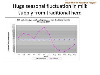 More Milk in Tanzania Project

Huge seasonal fluctuation in milk
supply from traditional herd

Volume of milk (litres/month)

Milk collection by a small scale processor from traditional herd in
Morogoro, 2009
13000
12500
12000
11500
11000
10500
10000
9500
9000
8500
8000
7500
7000
6500
6000
5500
5000
4500
4000
3500
3000
2500
2000
1500
1000
500
0

Jan

Feb

Mar

Apr

May

Jun
Jul
Month

Average/month

Aug
Total supply

Sep

Oct

Nov

Dec

 